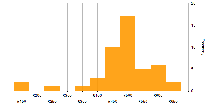 Daily rate histogram for Azure Engineer in the North of England