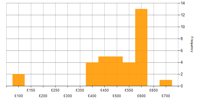 Daily rate histogram for Azure Engineer in the South East