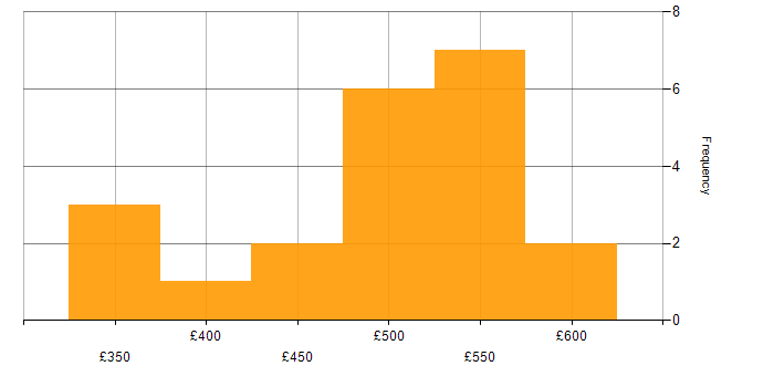 Daily rate histogram for Azure Engineer in the South West