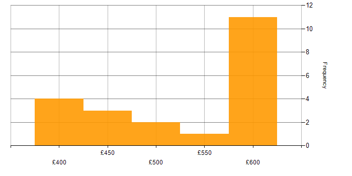 Daily rate histogram for Azure Engineer in the Thames Valley