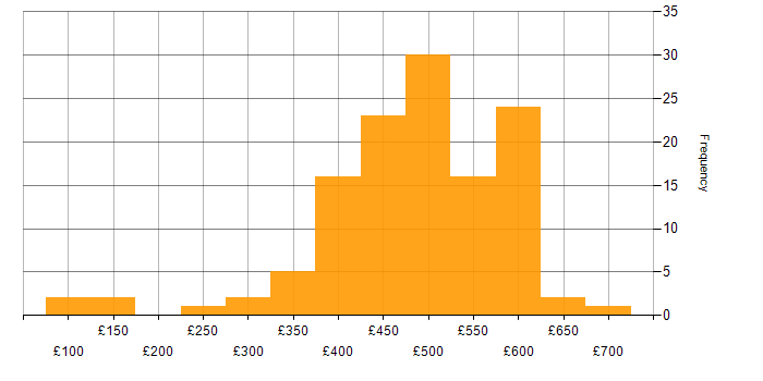 Daily rate histogram for Azure Engineer in the UK excluding London