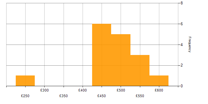 Daily rate histogram for Azure Engineer in Yorkshire