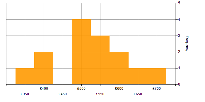Daily rate histogram for Azure Event Grid in London