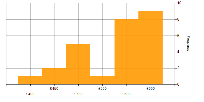 Daily rate histogram for Azure Functions in Berkshire