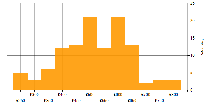 Daily rate histogram for Azure Functions in England
