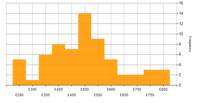 Daily rate histogram for Azure Functions in London