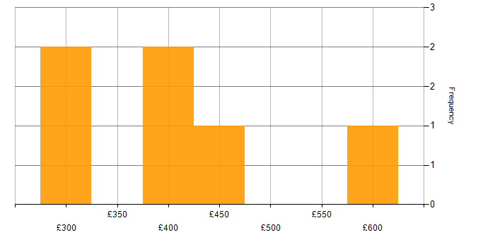 Daily rate histogram for Azure Functions in the Midlands