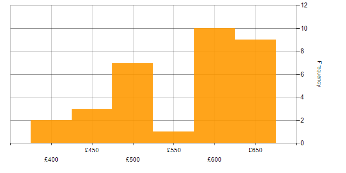 Daily rate histogram for Azure Functions in the South East