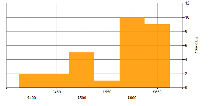 Daily rate histogram for Azure Functions in the Thames Valley