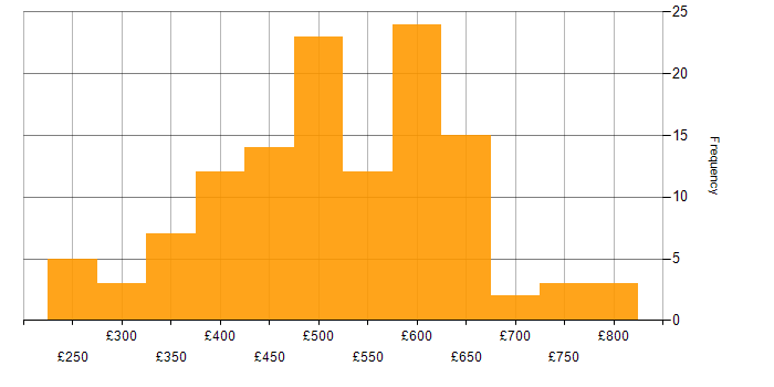 Daily rate histogram for Azure Functions in the UK
