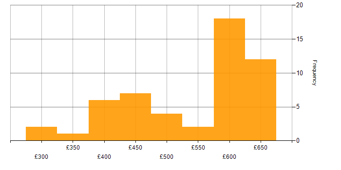 Daily rate histogram for Azure Functions in the UK excluding London