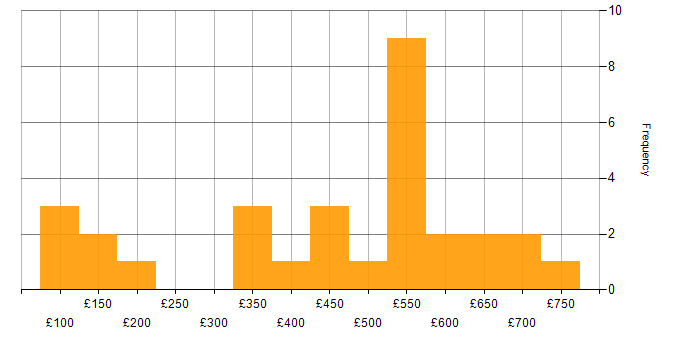 Daily rate histogram for Azure Infrastructure Engineer in England