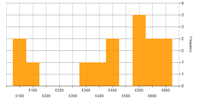 Daily rate histogram for Azure Infrastructure Engineer in the UK excluding London