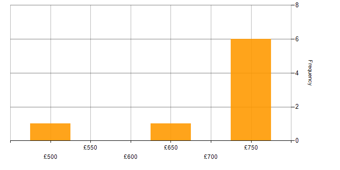 Daily rate histogram for Azure Key Vault in Central London