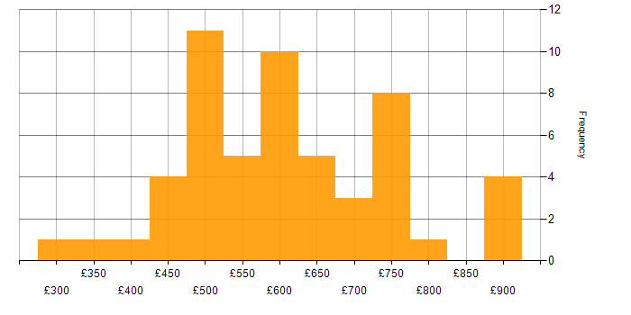 Daily rate histogram for Azure Key Vault in the UK