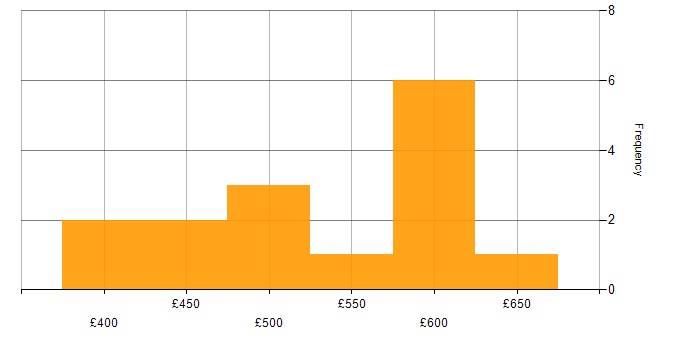 Daily rate histogram for Azure Key Vault in the UK excluding London