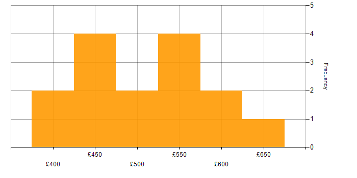 Daily rate histogram for Azure Logic Apps in the North of England