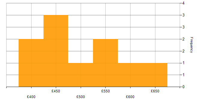 Daily rate histogram for Azure Logic Apps in the North West