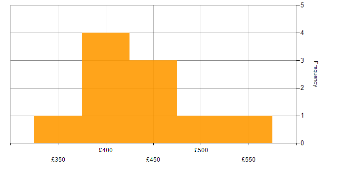 Daily rate histogram for Azure Logic Apps in the South West