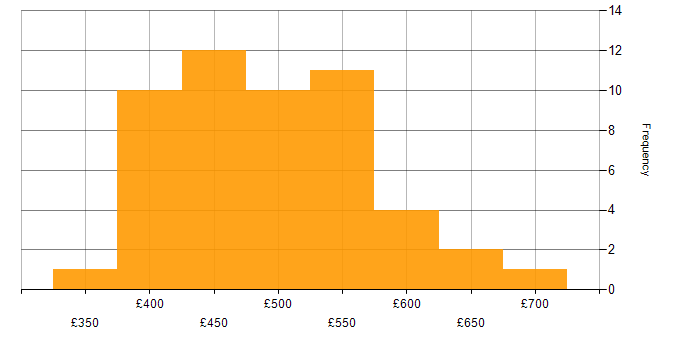 Daily rate histogram for Azure Logic Apps in the UK excluding London