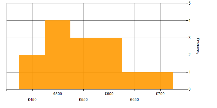 Daily rate histogram for Azure Machine Learning in London