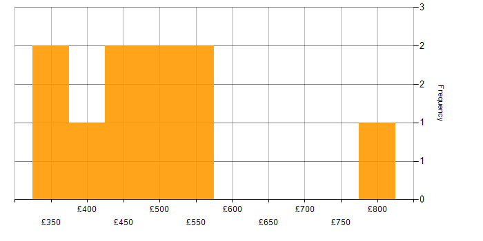 Daily rate histogram for Azure Monitor in the City of London