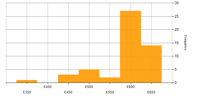 Daily rate histogram for Azure Monitor in the Thames Valley