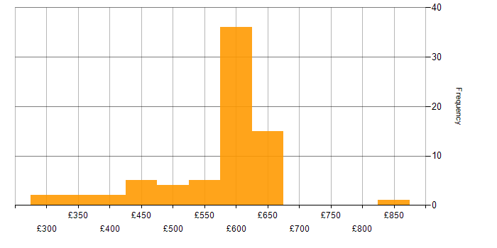 Daily rate histogram for Azure Monitor in the UK excluding London