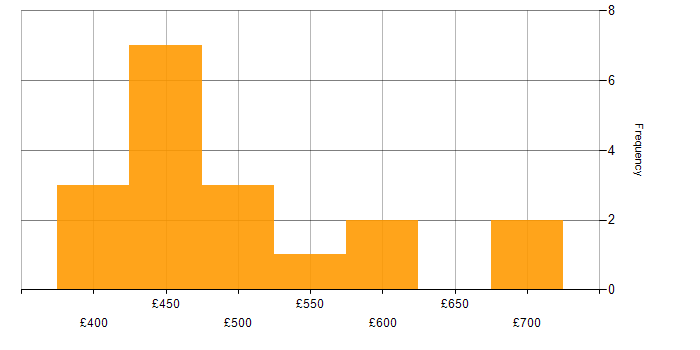Daily rate histogram for Azure Pipelines in London
