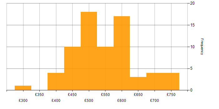 Daily rate histogram for Azure Sentinel in England