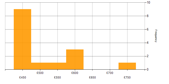 Daily rate histogram for Azure Sentinel in Manchester