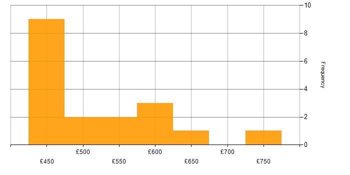Daily rate histogram for Azure Sentinel in the North of England