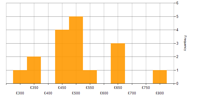 Daily rate histogram for Azure Service Bus in Central London