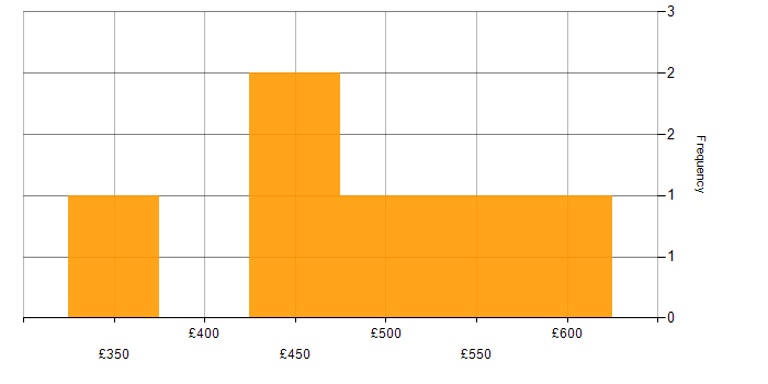 Daily rate histogram for Azure Service Bus in the Thames Valley