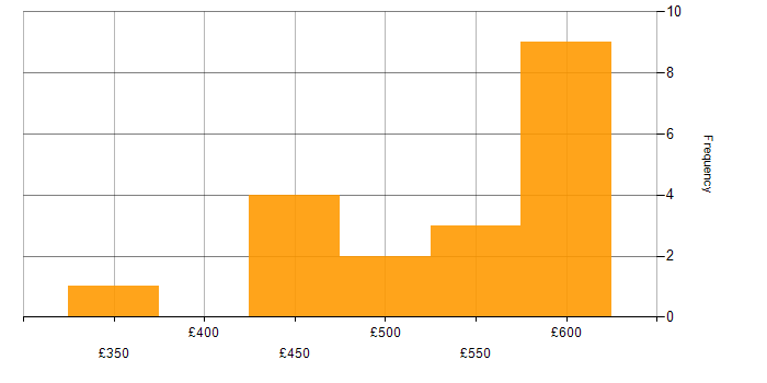 Daily rate histogram for Azure Service Bus in the UK excluding London