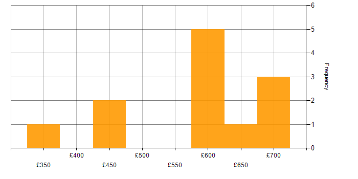 Daily rate histogram for Azure Software Engineer in the UK