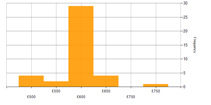 Daily rate histogram for Azure Specialist in England