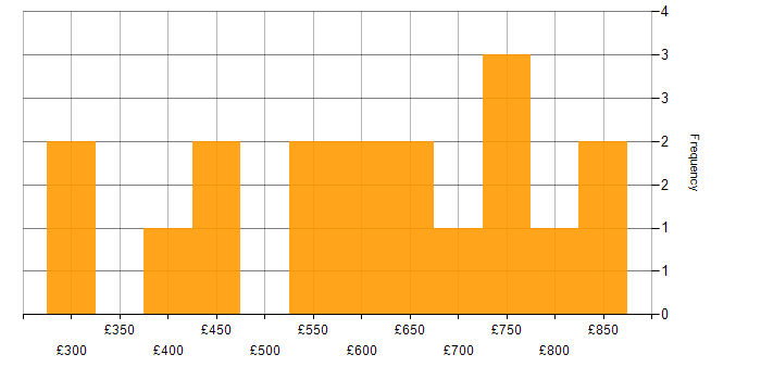 Daily rate histogram for Azure SQL Data Warehouse in the UK