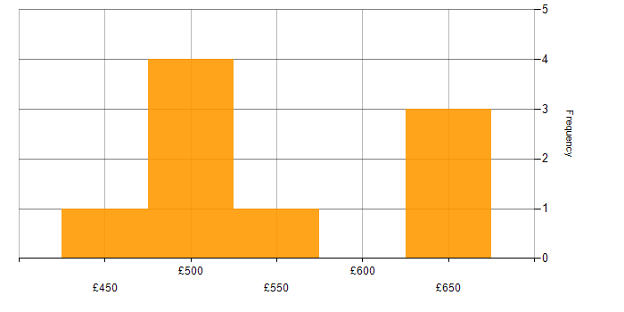 Daily rate histogram for Azure SQL Database in Central London