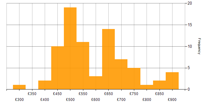 Daily rate histogram for Azure SQL Database in London