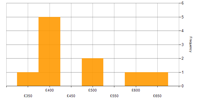 Daily rate histogram for Azure SQL Database in Manchester
