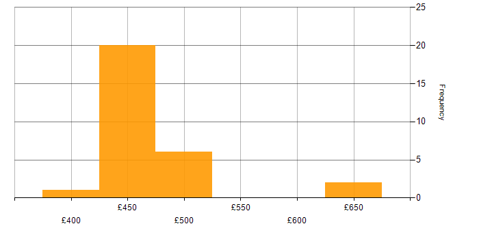 Daily rate histogram for Azure Stack in Corsham