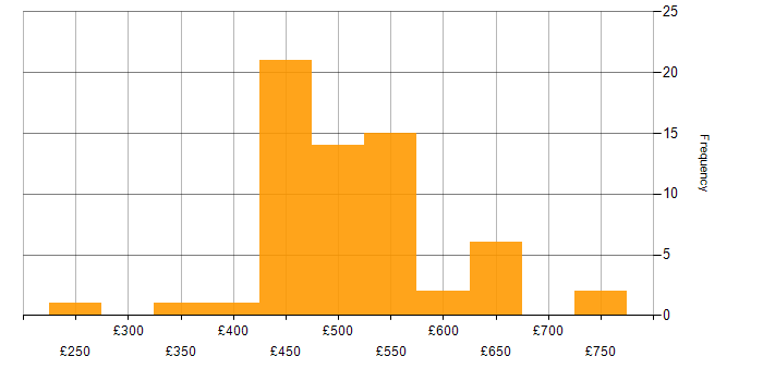 Daily rate histogram for Azure Stack in England