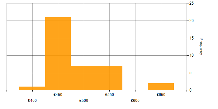 Daily rate histogram for Azure Stack in the South West