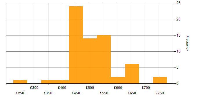 Daily rate histogram for Azure Stack in the UK