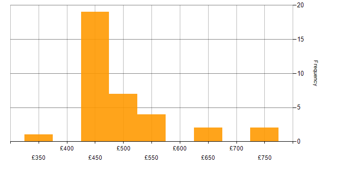 Daily rate histogram for Azure Stack in the UK excluding London