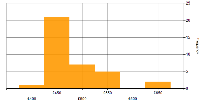 Daily rate histogram for Azure Stack in Wiltshire