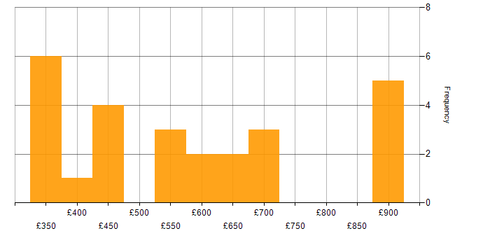 Daily rate histogram for Azure Storage in London