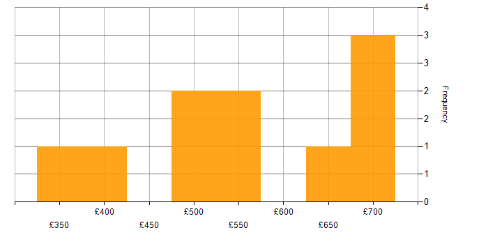 Daily rate histogram for Azure Synapse Analytics in Central London