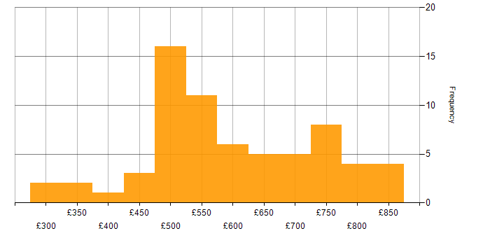 Daily rate histogram for Azure Synapse Analytics in London